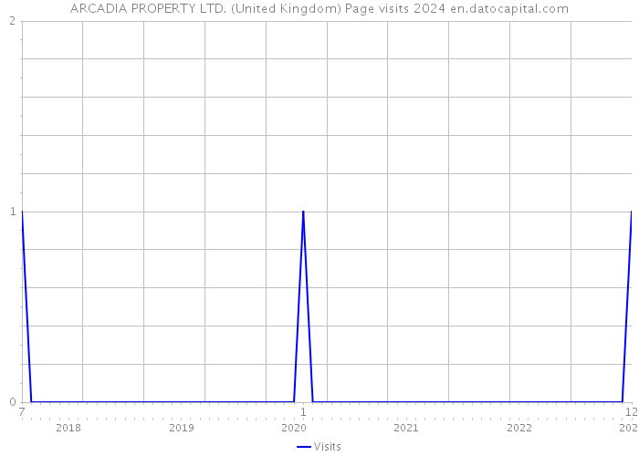 ARCADIA PROPERTY LTD. (United Kingdom) Page visits 2024 