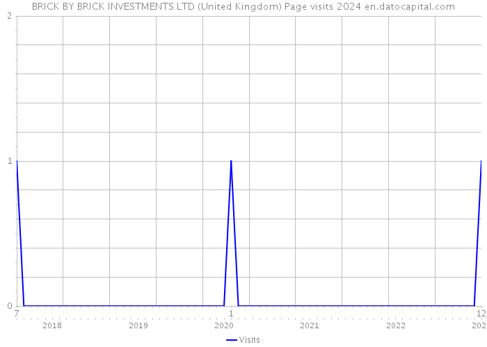 BRICK BY BRICK INVESTMENTS LTD (United Kingdom) Page visits 2024 