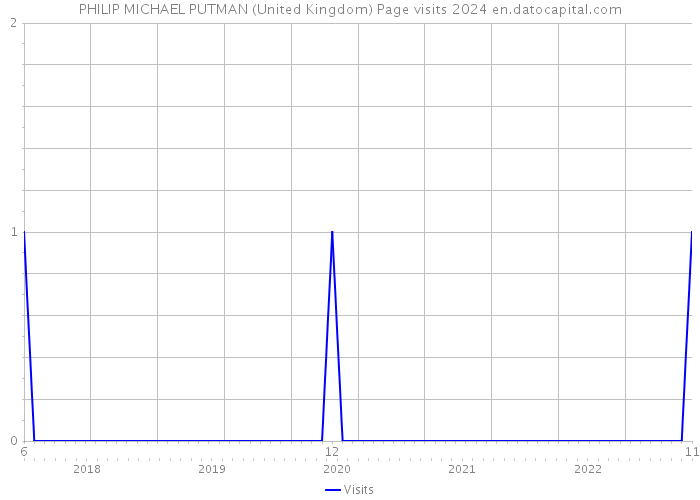 PHILIP MICHAEL PUTMAN (United Kingdom) Page visits 2024 
