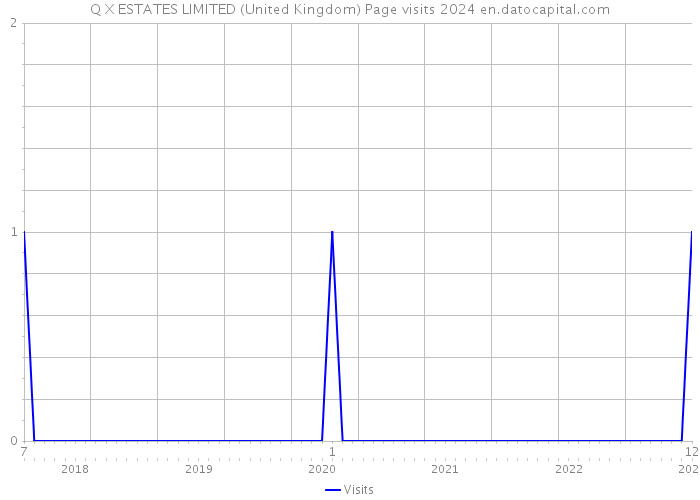 Q X ESTATES LIMITED (United Kingdom) Page visits 2024 