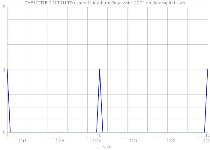 THE LITTLE GIN TIN LTD (United Kingdom) Page visits 2024 