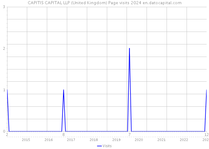 CAPITIS CAPITAL LLP (United Kingdom) Page visits 2024 