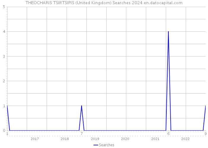 THEOCHARIS TSIRTSIPIS (United Kingdom) Searches 2024 