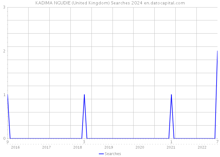 KADIMA NGUDIE (United Kingdom) Searches 2024 