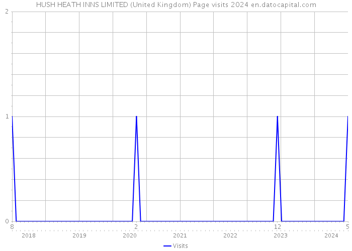 HUSH HEATH INNS LIMITED (United Kingdom) Page visits 2024 
