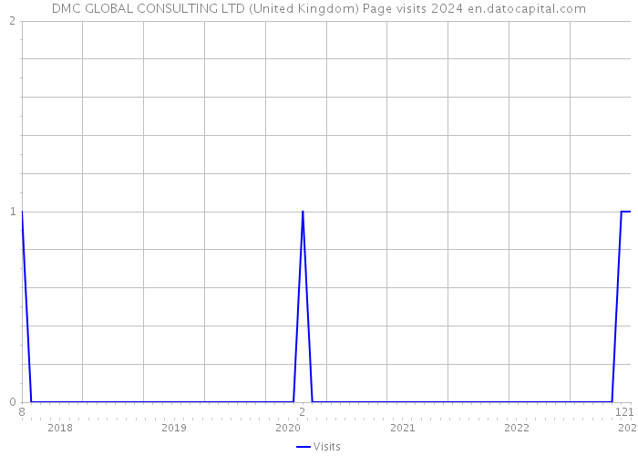 DMC GLOBAL CONSULTING LTD (United Kingdom) Page visits 2024 