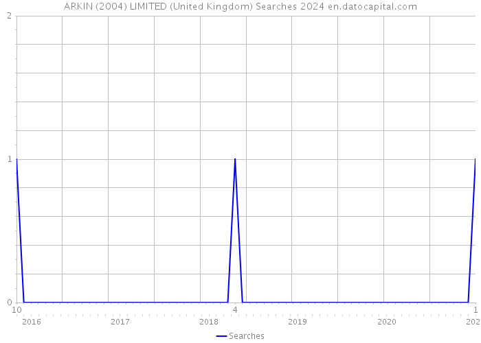 ARKIN (2004) LIMITED (United Kingdom) Searches 2024 