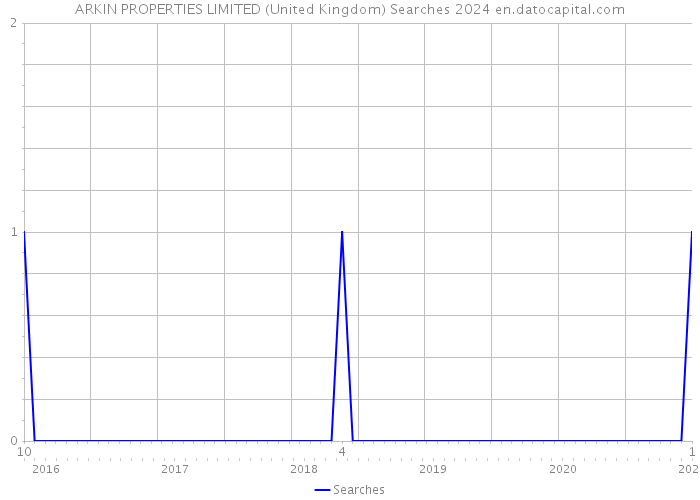 ARKIN PROPERTIES LIMITED (United Kingdom) Searches 2024 