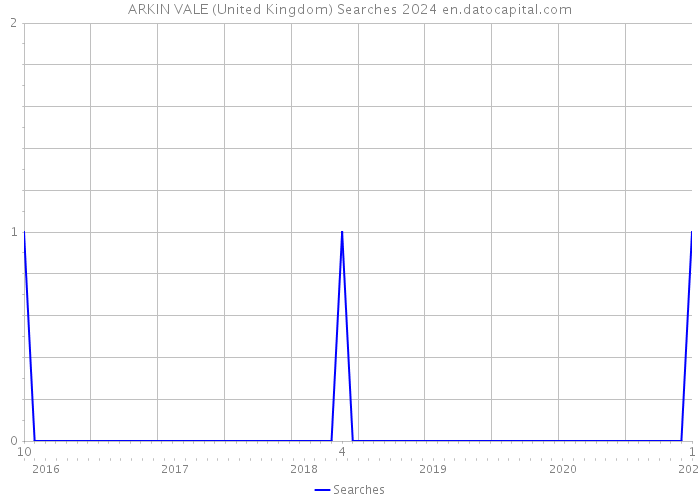 ARKIN VALE (United Kingdom) Searches 2024 