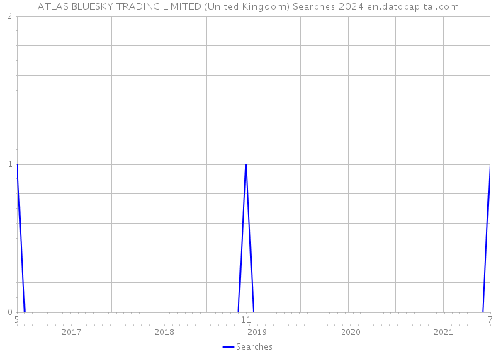 ATLAS BLUESKY TRADING LIMITED (United Kingdom) Searches 2024 