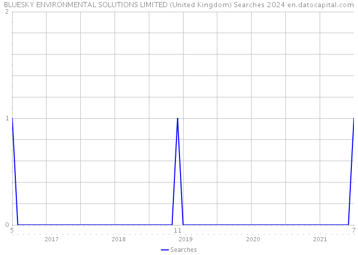 BLUESKY ENVIRONMENTAL SOLUTIONS LIMITED (United Kingdom) Searches 2024 