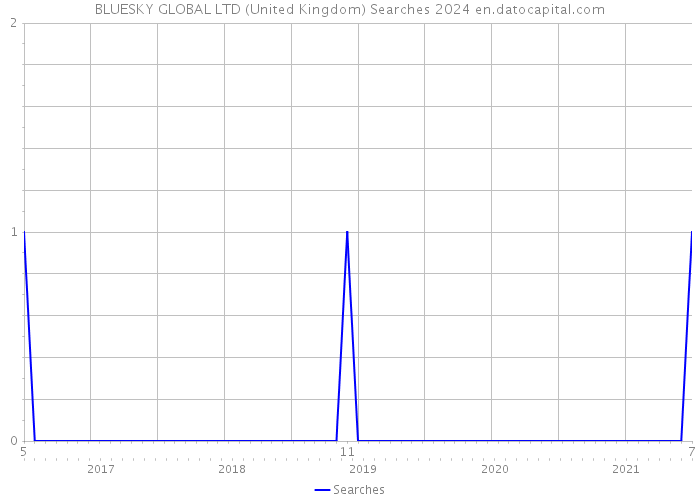 BLUESKY GLOBAL LTD (United Kingdom) Searches 2024 