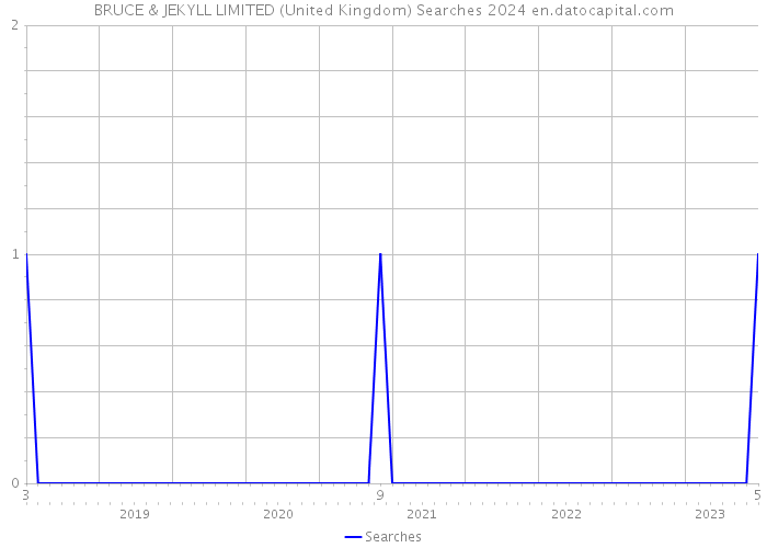 BRUCE & JEKYLL LIMITED (United Kingdom) Searches 2024 