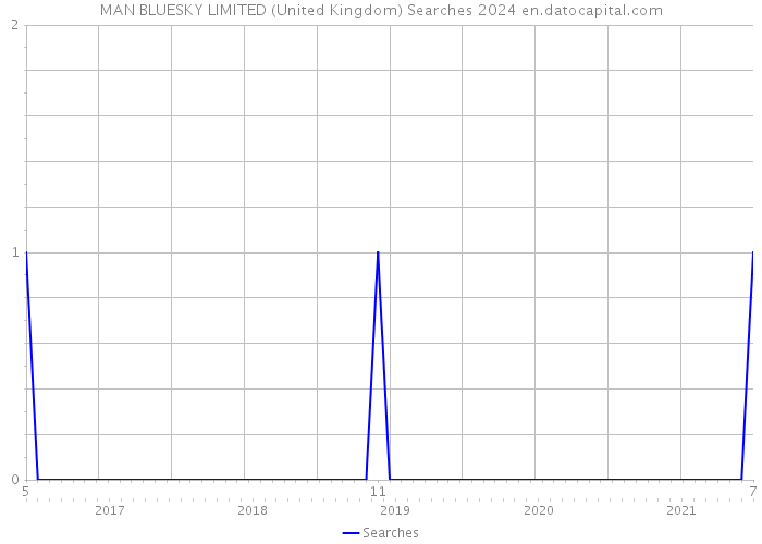 MAN BLUESKY LIMITED (United Kingdom) Searches 2024 