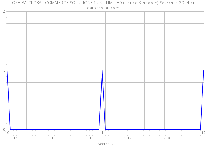TOSHIBA GLOBAL COMMERCE SOLUTIONS (U.K.) LIMITED (United Kingdom) Searches 2024 