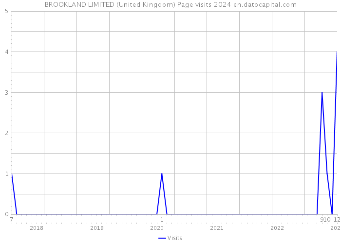 BROOKLAND LIMITED (United Kingdom) Page visits 2024 