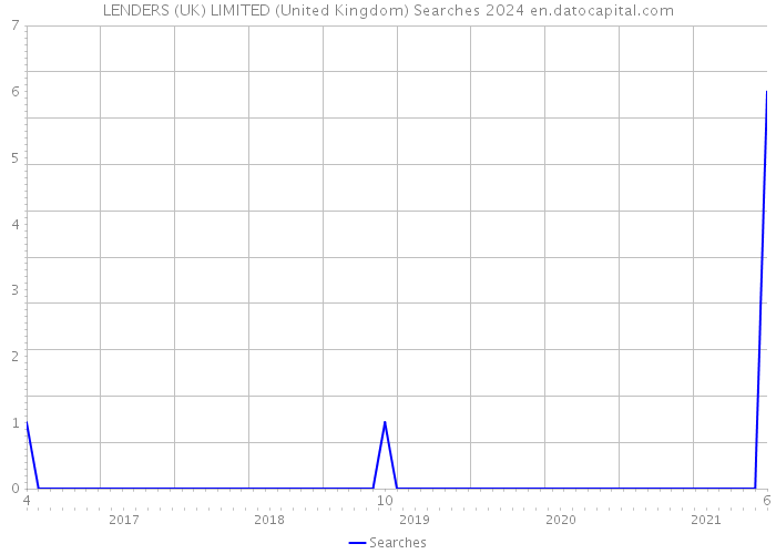LENDERS (UK) LIMITED (United Kingdom) Searches 2024 