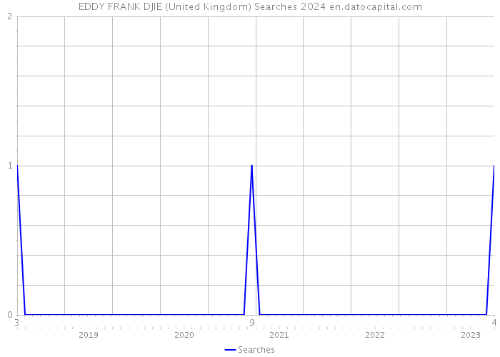 EDDY FRANK DJIE (United Kingdom) Searches 2024 