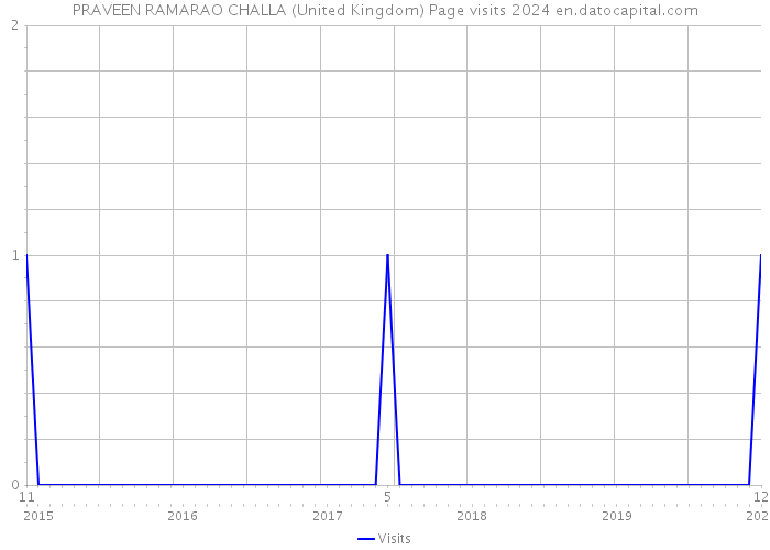 PRAVEEN RAMARAO CHALLA (United Kingdom) Page visits 2024 