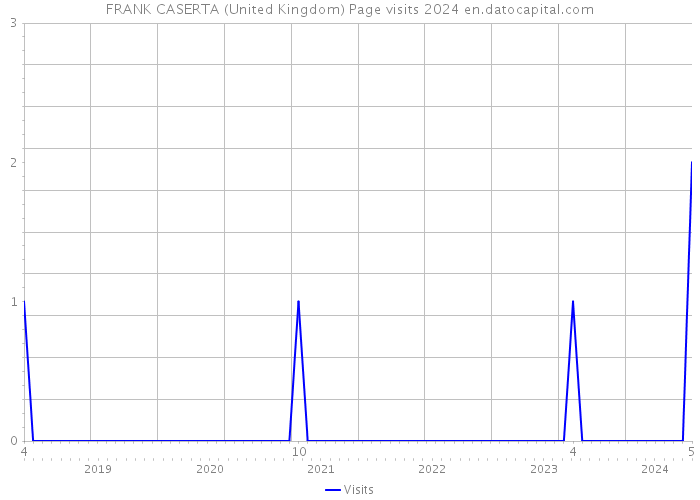 FRANK CASERTA (United Kingdom) Page visits 2024 