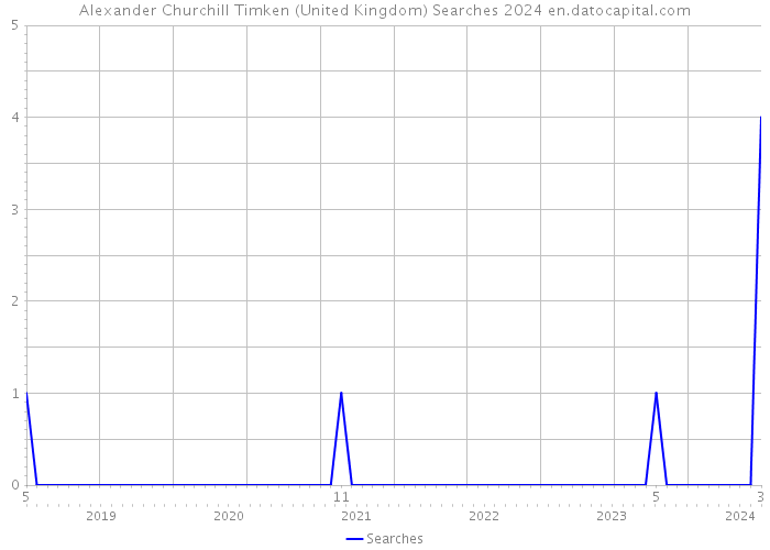 Alexander Churchill Timken (United Kingdom) Searches 2024 