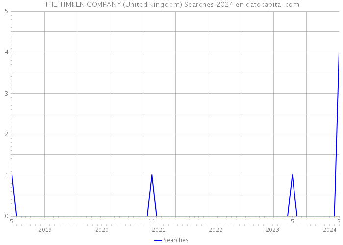 THE TIMKEN COMPANY (United Kingdom) Searches 2024 