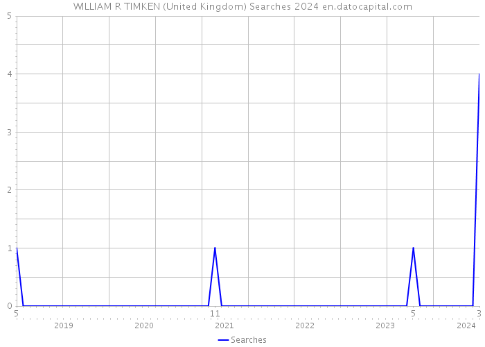 WILLIAM R TIMKEN (United Kingdom) Searches 2024 