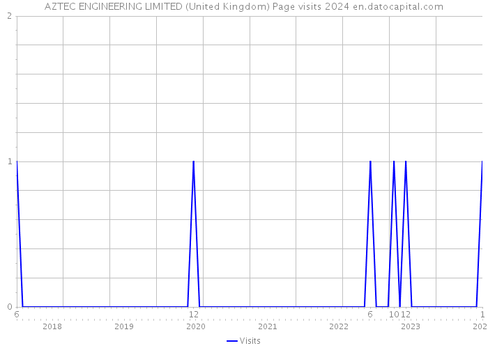 AZTEC ENGINEERING LIMITED (United Kingdom) Page visits 2024 