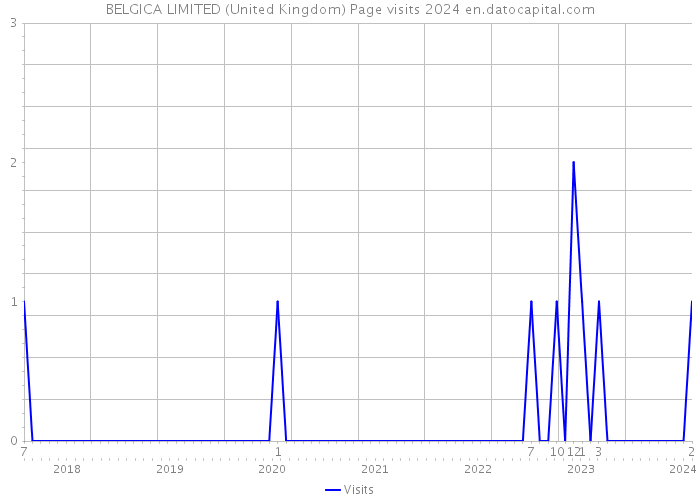 BELGICA LIMITED (United Kingdom) Page visits 2024 