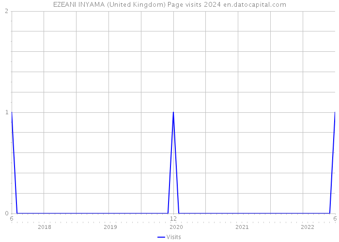 EZEANI INYAMA (United Kingdom) Page visits 2024 