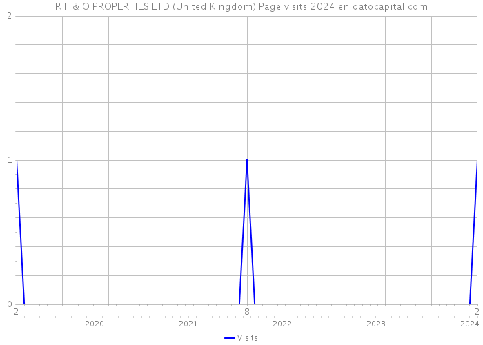 R F & O PROPERTIES LTD (United Kingdom) Page visits 2024 