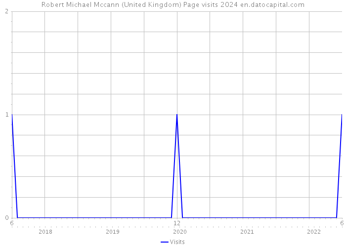 Robert Michael Mccann (United Kingdom) Page visits 2024 