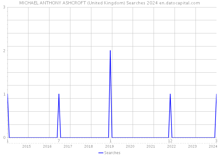 MICHAEL ANTHONY ASHCROFT (United Kingdom) Searches 2024 