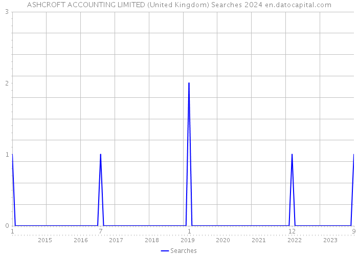 ASHCROFT ACCOUNTING LIMITED (United Kingdom) Searches 2024 