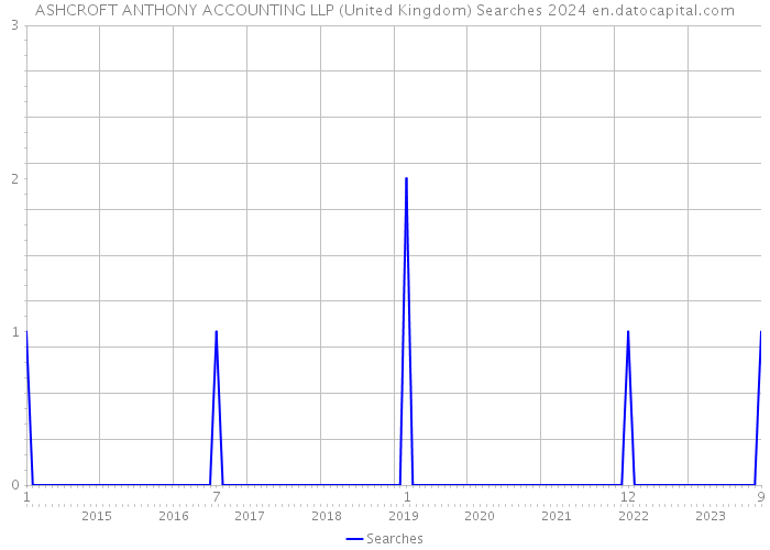 ASHCROFT ANTHONY ACCOUNTING LLP (United Kingdom) Searches 2024 