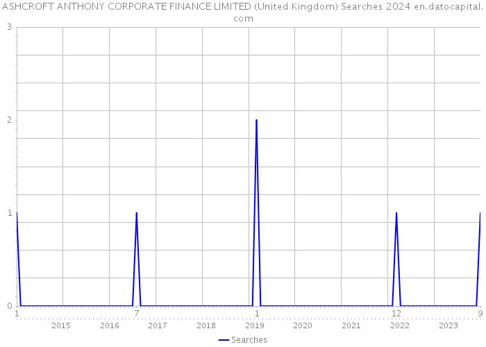 ASHCROFT ANTHONY CORPORATE FINANCE LIMITED (United Kingdom) Searches 2024 