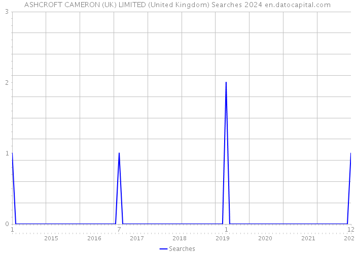 ASHCROFT CAMERON (UK) LIMITED (United Kingdom) Searches 2024 