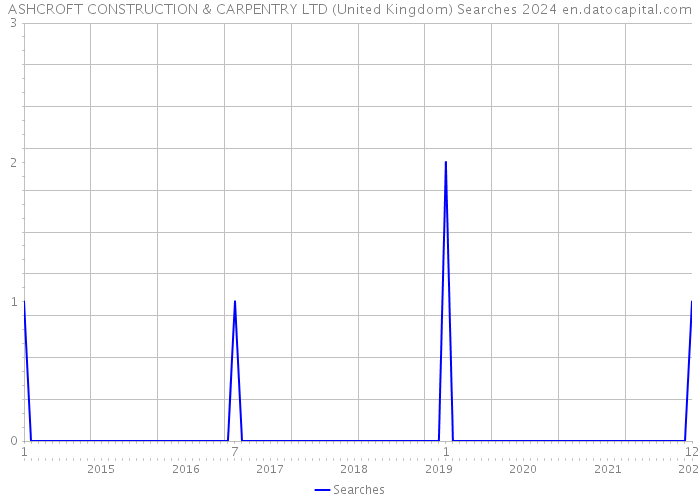 ASHCROFT CONSTRUCTION & CARPENTRY LTD (United Kingdom) Searches 2024 