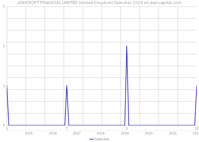 ASHCROFT FINANCIAL LIMITED (United Kingdom) Searches 2024 