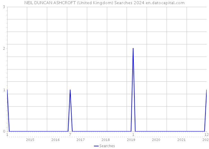 NEIL DUNCAN ASHCROFT (United Kingdom) Searches 2024 