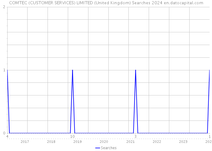 COMTEC (CUSTOMER SERVICES) LIMITED (United Kingdom) Searches 2024 