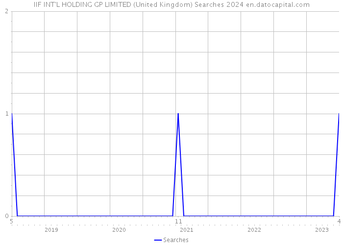 IIF INT'L HOLDING GP LIMITED (United Kingdom) Searches 2024 