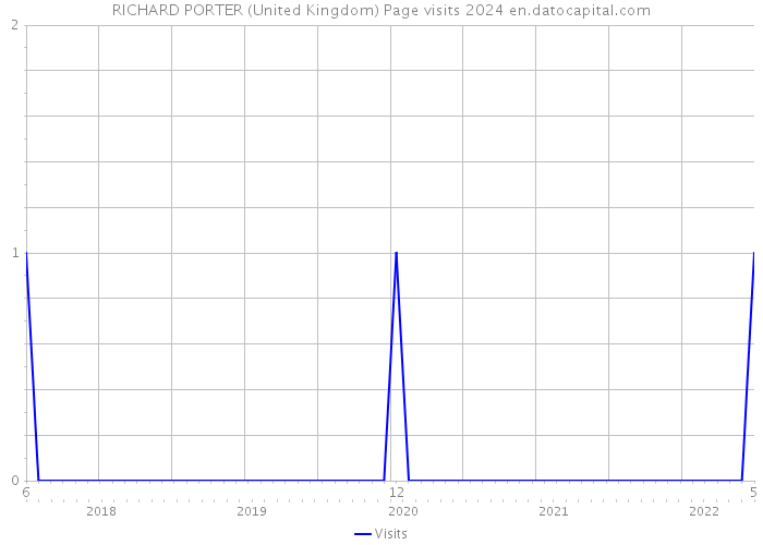 RICHARD PORTER (United Kingdom) Page visits 2024 