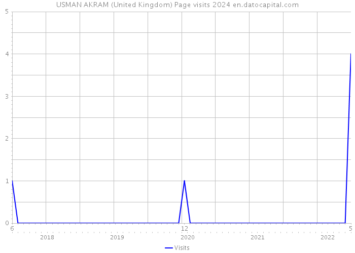 USMAN AKRAM (United Kingdom) Page visits 2024 