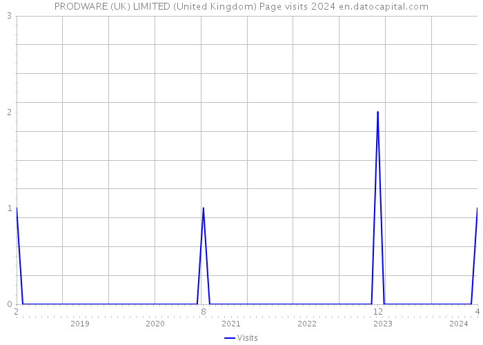 PRODWARE (UK) LIMITED (United Kingdom) Page visits 2024 