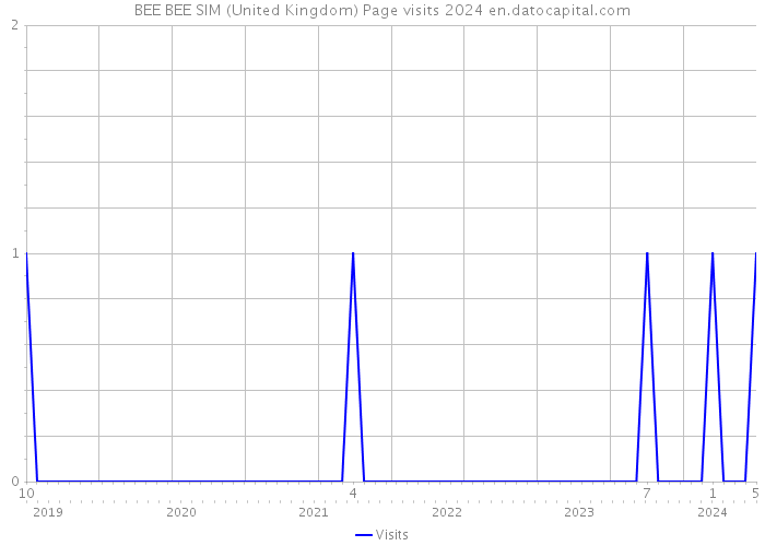 BEE BEE SIM (United Kingdom) Page visits 2024 
