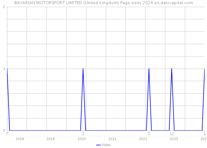 BAVARIAN MOTORSPORT LIMITED (United Kingdom) Page visits 2024 
