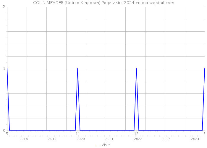 COLIN MEADER (United Kingdom) Page visits 2024 