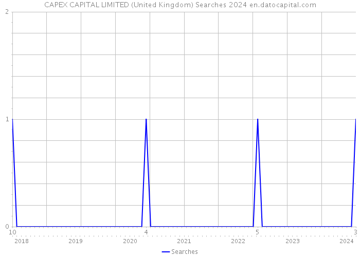 CAPEX CAPITAL LIMITED (United Kingdom) Searches 2024 
