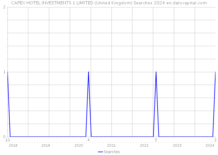 CAPEX HOTEL INVESTMENTS 1 LIMITED (United Kingdom) Searches 2024 